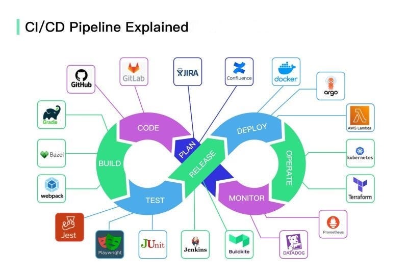 CI/CD Pipeline